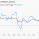 Image for article titled The nine most important economics charts of the week
